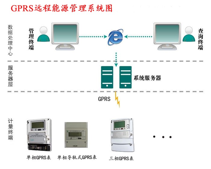 GPRS遠程能源管理系統圖