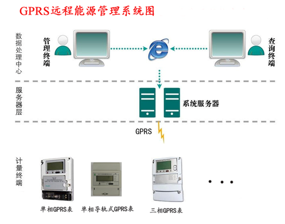 GPRS遠程能源管理系統(tǒng)圖.jpg